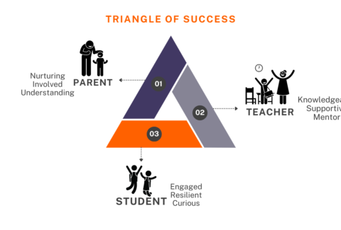 Copy of Triangle of Success (Website) (1)