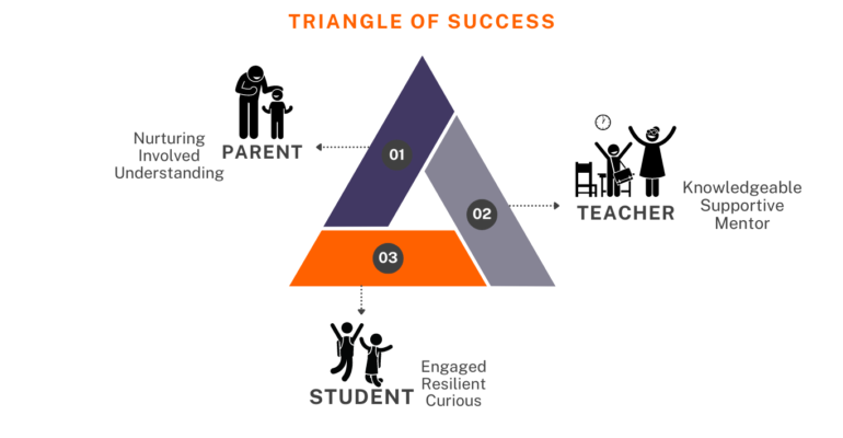 Copy of Triangle of Success (Website) (1)